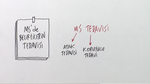 MS'de Belirtilerin Tedavisi